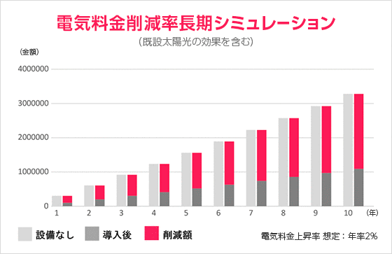 電気料金削減率長期シュミュレーション